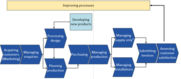 Business process flowchart from customer acquisition through design, production, installation, invoicing to customer satisfaction with continuous improvement loop.