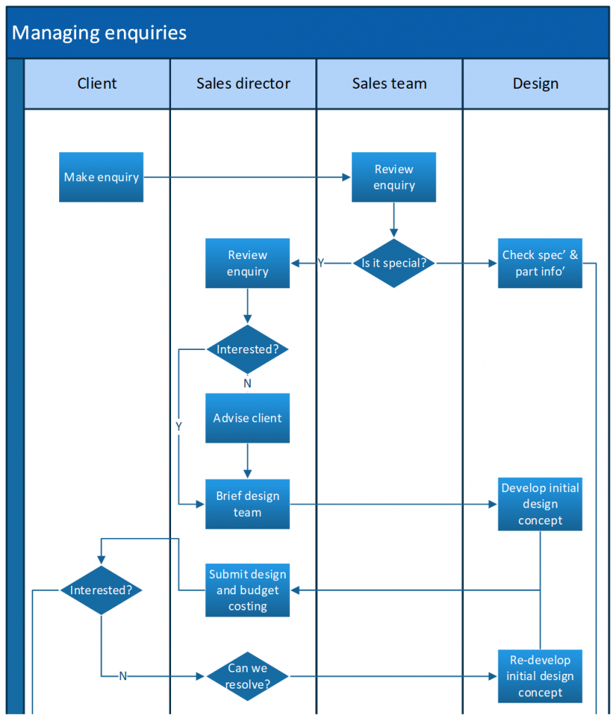 Customer enquiry management flowchart showing process across Client, Sales Director, Sales Team, and Design departments.