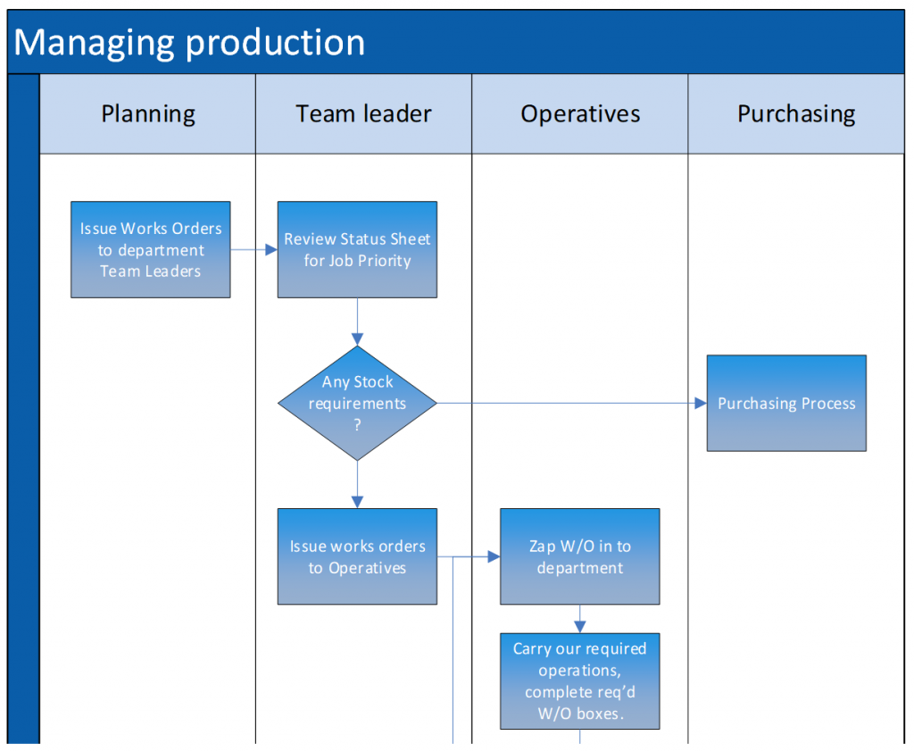 Production management workflow flowchart showing four departments: Planning, Team Leader, Operatives, and Purchasing.