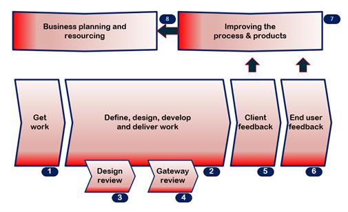 ISO process workflow diagram showing work stages from acquisition through design reviews, delivery, feedback collection, and continuous improvement for quality management systems.
