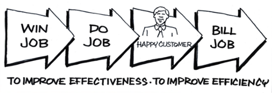 Business process improvement diagram showing four stages: Win Job, Do Job, Happy Customer, Bill Job with arrows indicating workflow to improve effectiveness and efficiency.