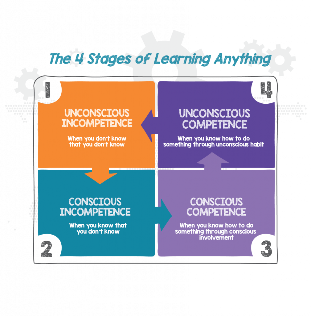 Graph showing the four stages of learning.