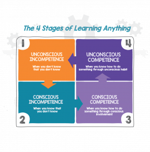 Graph showing the four stages of learning.