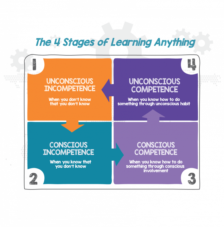 Graph showing the four stages of learning.