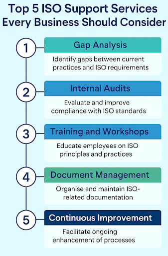 Top 5 ISO Support Services